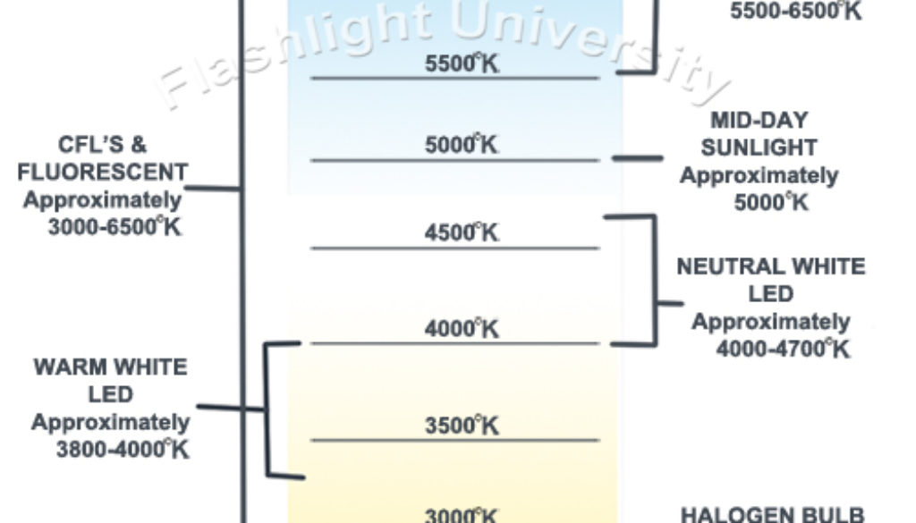 Color Temperature Diagram